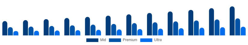Middle East And Africa Luxury Car Market Price Tier 2025-2033