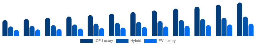 Middle East And Africa Luxury Car Market Propulsion 2025-2033