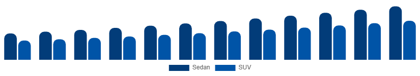 Middle East And Africa Luxury Car Market Vehicle Type 2025-2033