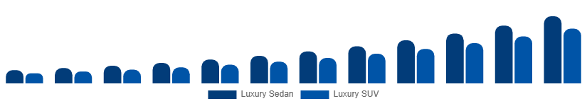 Middle East And Africa Luxury EV Market Vehicle Class 2025-2033