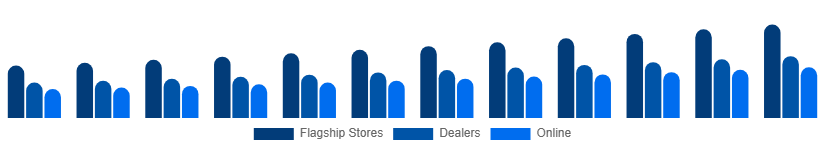 Middle East And Africa Luxury Furniture Market Distribution 2025-2033