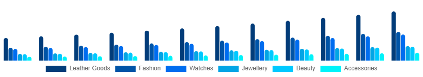 Middle East And Africa Luxury Goods Market Category 2025-2033