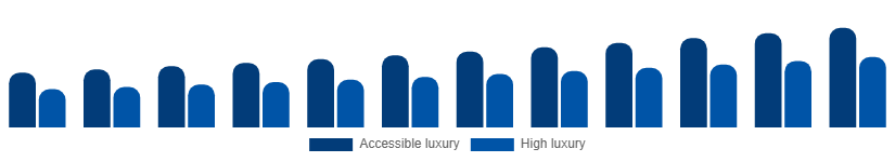 Middle East And Africa Luxury Leather Goods Market Price tier 2025-2033