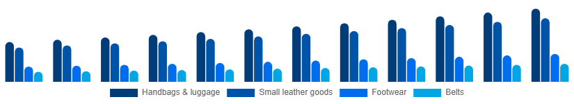 Middle East And Africa Luxury Leather Goods Market Product 2025-2033