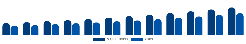 Middle East And Africa Luxury Travel Market Accommodation 2025-2033
