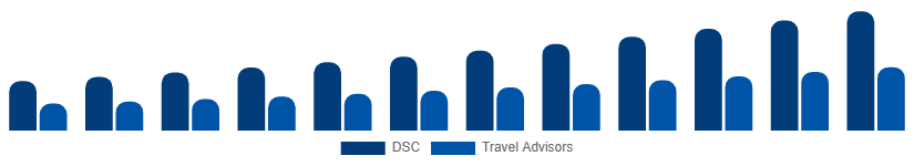 Middle East And Africa Luxury Travel Market Booking Channel 2025-2033