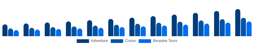 Middle East And Africa Luxury Travel Market Experience Type 2025-2033