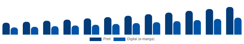 Middle East And Africa Manga Market Format 2025-2033