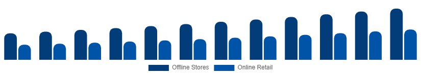 Middle East And Africa Mattress Market Distribution Channel 2025-2033