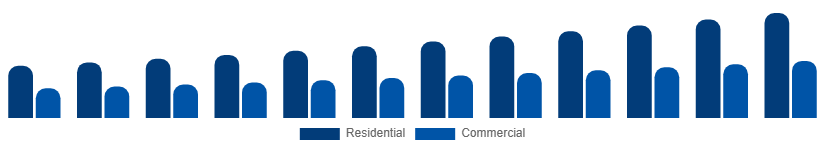 Middle East And Africa Mattress Market End User 2025-2033