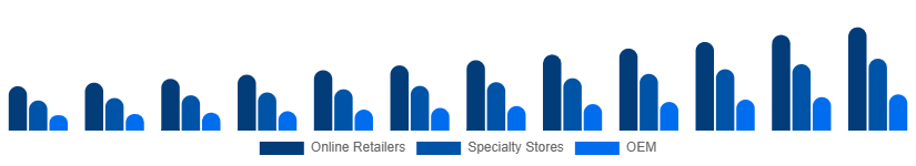 Middle East And Africa Mechanical Keyboard Market Distribution 2025-2033