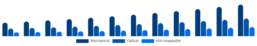 Middle East And Africa Mechanical Keyboard Market Switch Type 2025-2033