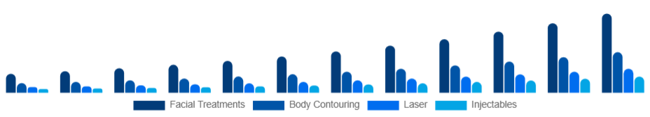 Middle East And Africa Medical Spa Market Service 2025-2033