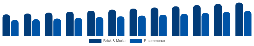 Middle East And Africa Menswear Market Distribution 2025-2033