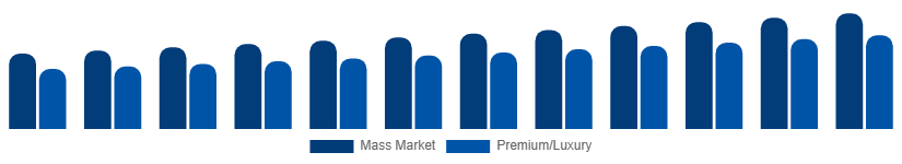Middle East And Africa Menswear Market Price Tier 2025-2033