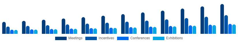 Middle East And Africa MICE Market Event Type 2025-2033