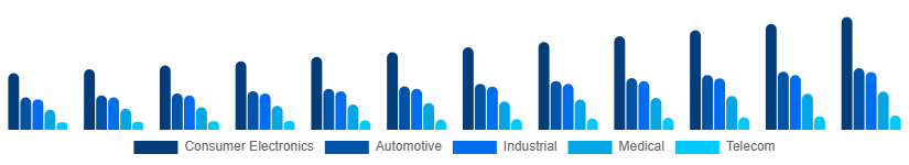 Middle East And Africa Microelectronics Market Application 2025-2033