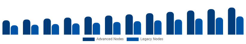 Middle East And Africa Microelectronics Market Manufacturing Technology 2025-2033