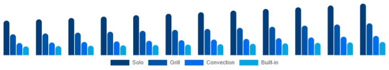 Middle East And Africa Microwave Oven Market Type 2025-2033