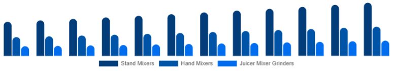 Middle East And Africa Mixer Grinder Market Product Type 2025-2033
