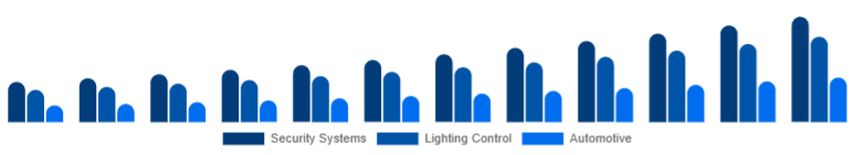 Middle East And Africa Motion Sensor Market Application 2025-2033
