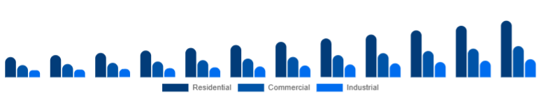Middle East And Africa Motion Sensor Market End Use 2025-2033