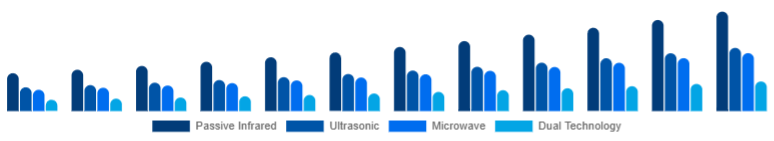 Middle East And Africa Motion Sensor Market Sensor Type 2025-2033