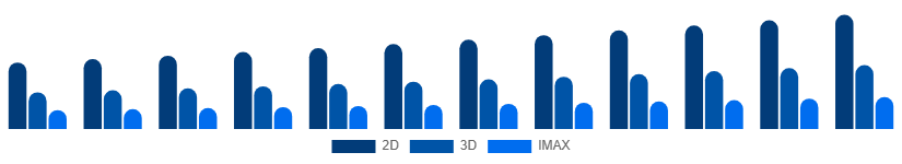 Middle East And Africa Movie Theater Market Screen Type 2025-2033