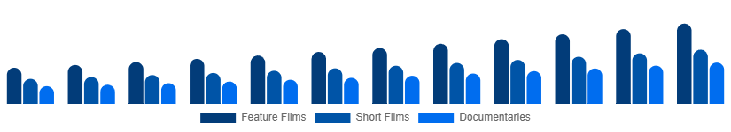 Middle East And Africa Movies & Entertainment Market Type 2025-2033