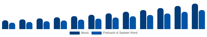 Middle East And Africa Music Streaming Market Content Type 2025-2033