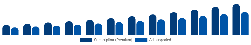 Middle East And Africa Music Streaming Market Revenue Model 2025-2033