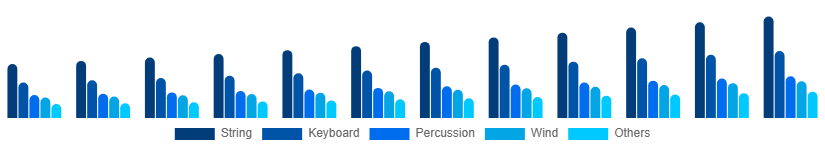 Middle East And Africa Musical Instruments Market Product 2025-2033
