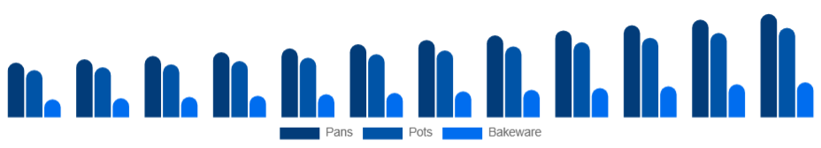 Middle East And Africa Nonstick Cookware Market Product 2025-2033