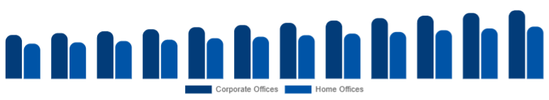 Middle East And Africa Office Storage & Organization Market End Use 2025-2033