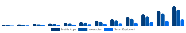 Middle East And Africa Online Fitness Market Device Type 2025-2033