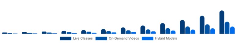 Middle East And Africa Online Fitness Market Service Type 2025-2033