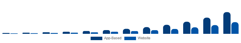 Middle East And Africa Online Laundry Service Market Order Mode 2025-2033
