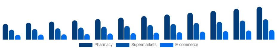 Middle East And Africa Oral Care Market Distribution 2025-2033