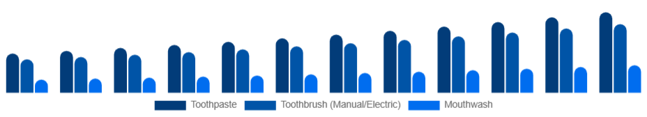 Middle East And Africa Oral Care Market Product 2025-2033
