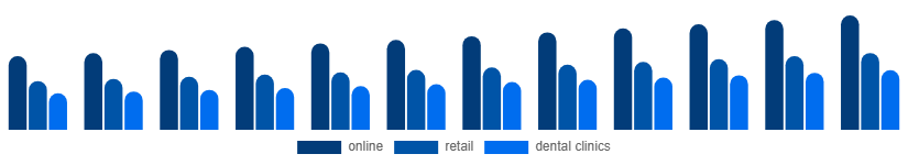 Middle East And Africa Oral Irrigator Market Distribution channel 2025-2033