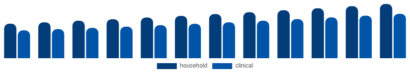 Middle East And Africa Oral Irrigator Market End-use 2025-2033