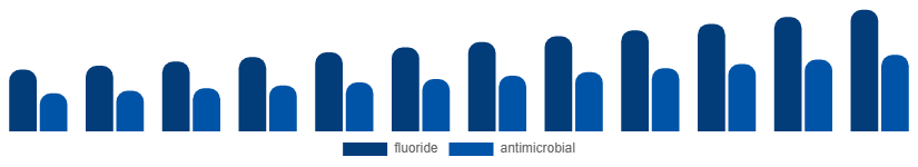 Middle East And Africa Oral Rinse Market Ingredient 2025-2033