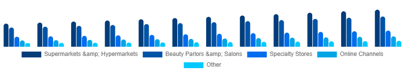 Middle East And Africa Organic Cosmetics Market Application 2025-2033