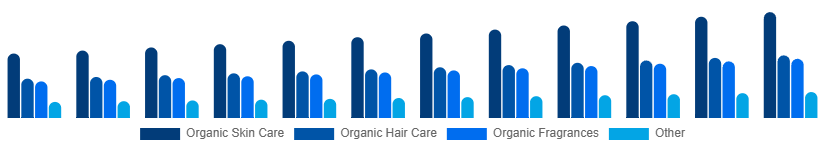 Middle East And Africa Organic Cosmetics Market Type 2025-2033