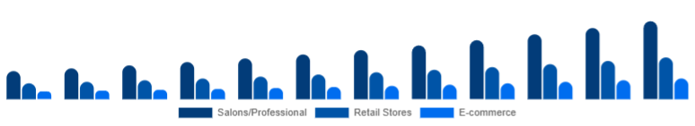 Middle East And Africa Organic Hair Color Market Distribution Channel 2025-2033