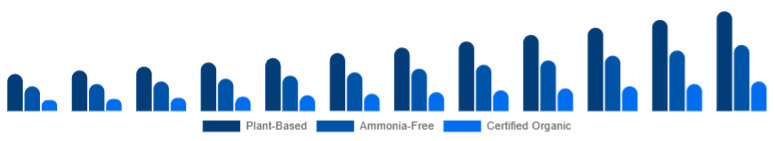 Middle East And Africa Organic Hair Color Market Ingredient Claim 2025-2033