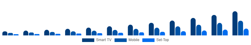 Middle East And Africa Over The Top Market Device 2025-2033