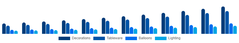 Middle East And Africa Party Supplies Market Product 2025-2033