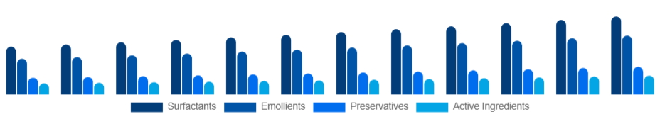 Middle East And Africa Personal Care Ingredients Market Ingredient Type 2025-2033