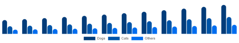 Middle East And Africa Pet Accessories Market Pet Type 2025-2033